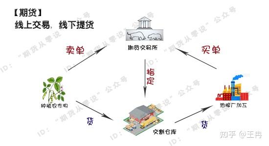 【基础课堂】 第1课 期货市场形成与发展