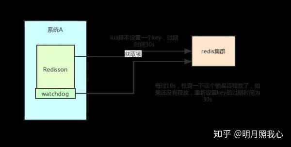 分布式锁用Redis还是ZooKeeper?(转载) 分布式锁用Redis还是ZooKeeper?(转载)