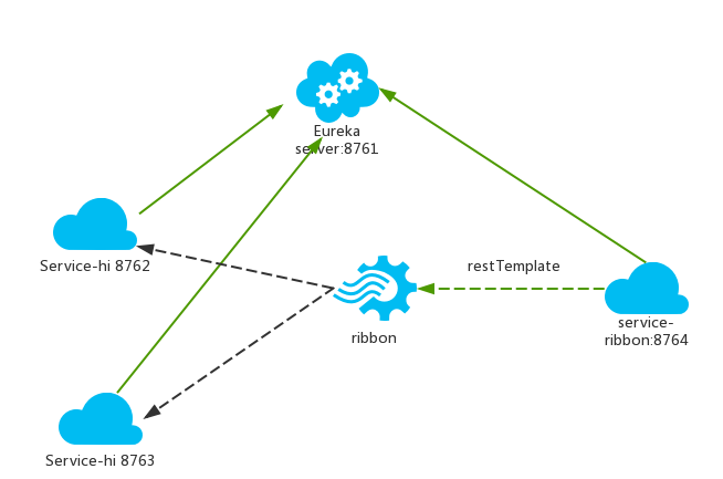 史上最簡單的springcloud教程第二篇服務消費者restribbon