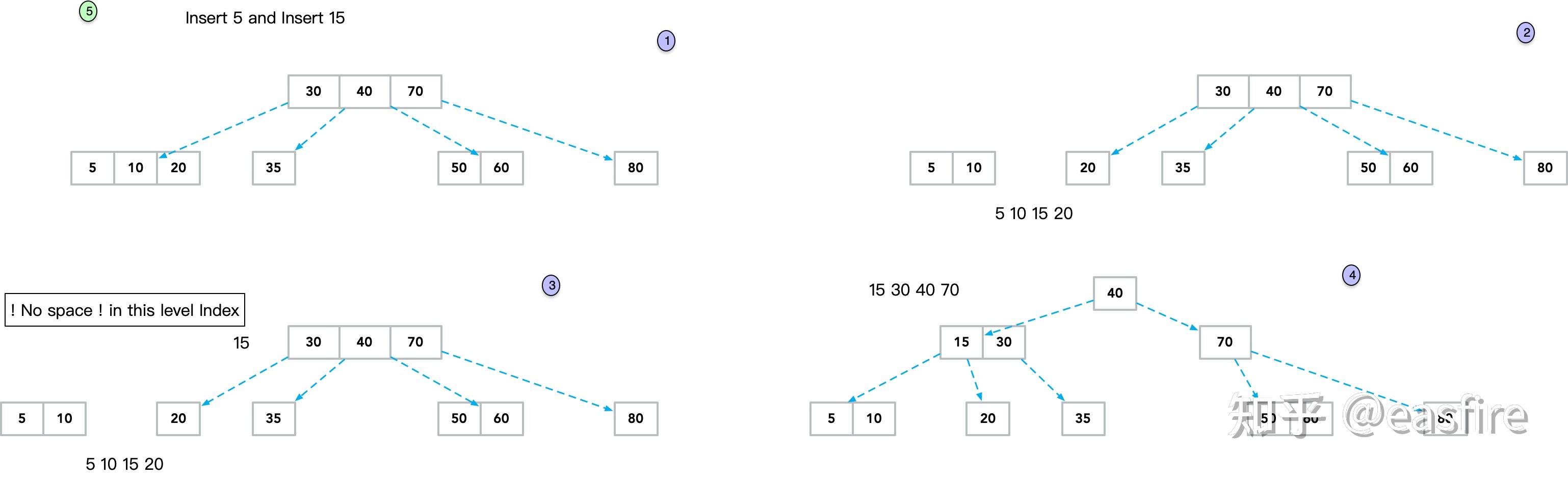 B树、B+树在数据库中的推演 (B Trees And B+ Trees. How They Are Useful In Databases ...