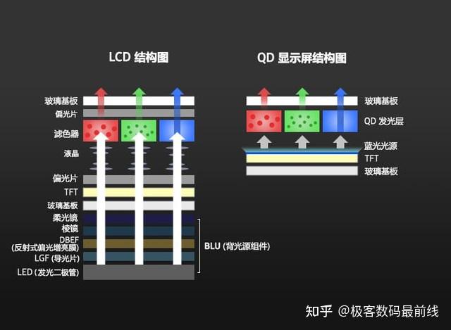 量子点,miniled,oled都是啥?它与led显示器的区别在哪