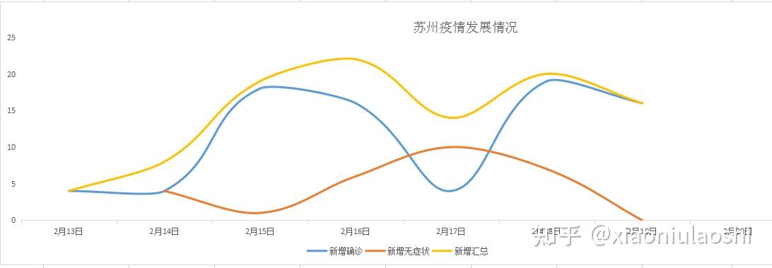 通过wps制作的苏州疫情曲线图和苏州疫情新闻发布会分析苏州疫情