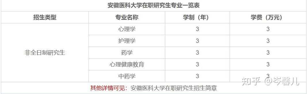 安徽医科大学在职研究生报考条件 - 知乎