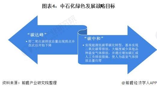 21年中国石化行业市场现状及发展趋势分析低碳发展成为主旋律 知乎 21年中国石化行业市场现状及发展趋势分析低碳发展成为主旋律 知乎