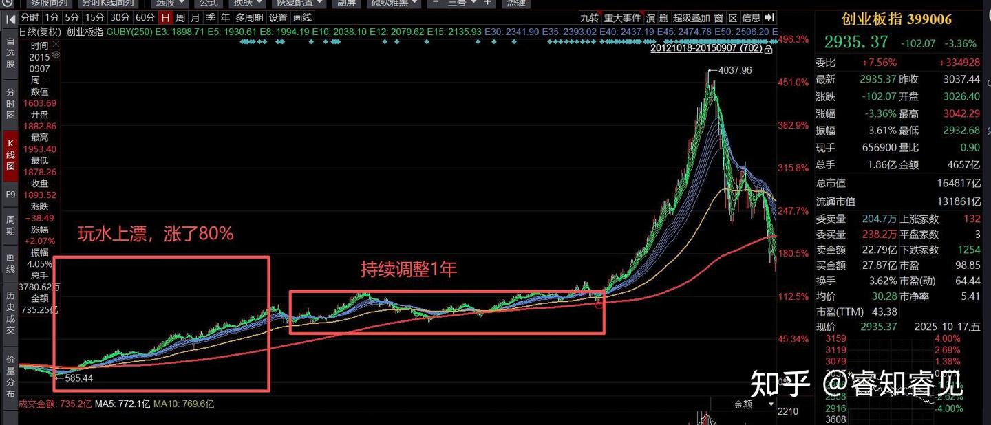 A股突发暴跌！别慌！这才是牛市该有的样子- 知乎