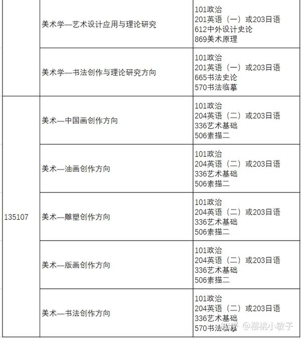 2017年西南大学艺术考研进入复试分数线2019-2021