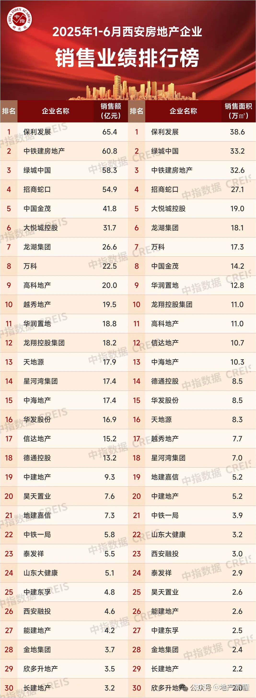 刚刚公布！西安房价最新变化！ - 知乎