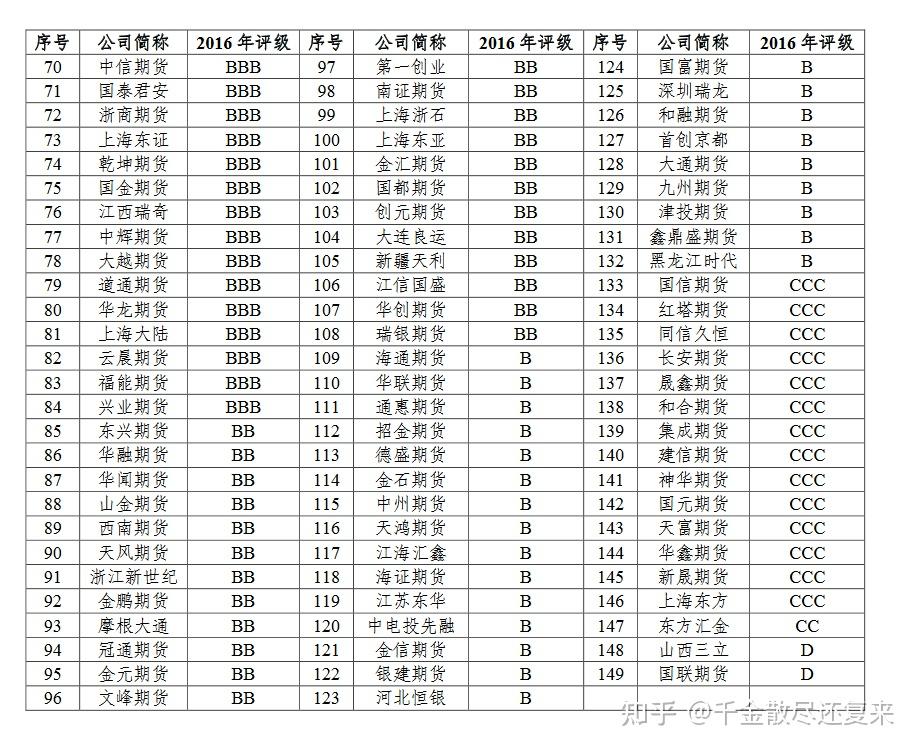 2016年期货公司排名