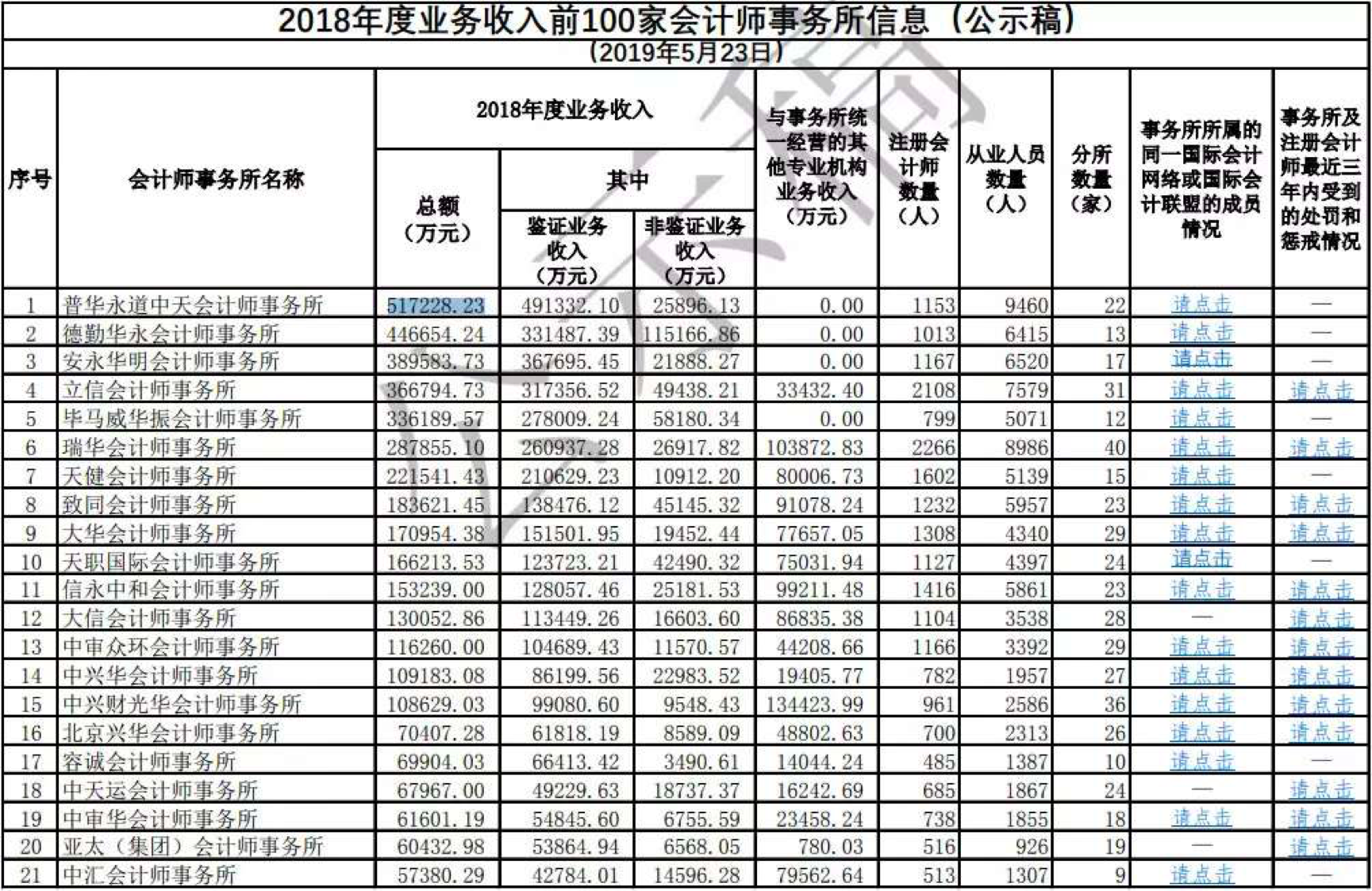 中注協公佈會計師事務所排名hi實習提醒想進四大八大需要了解什麼