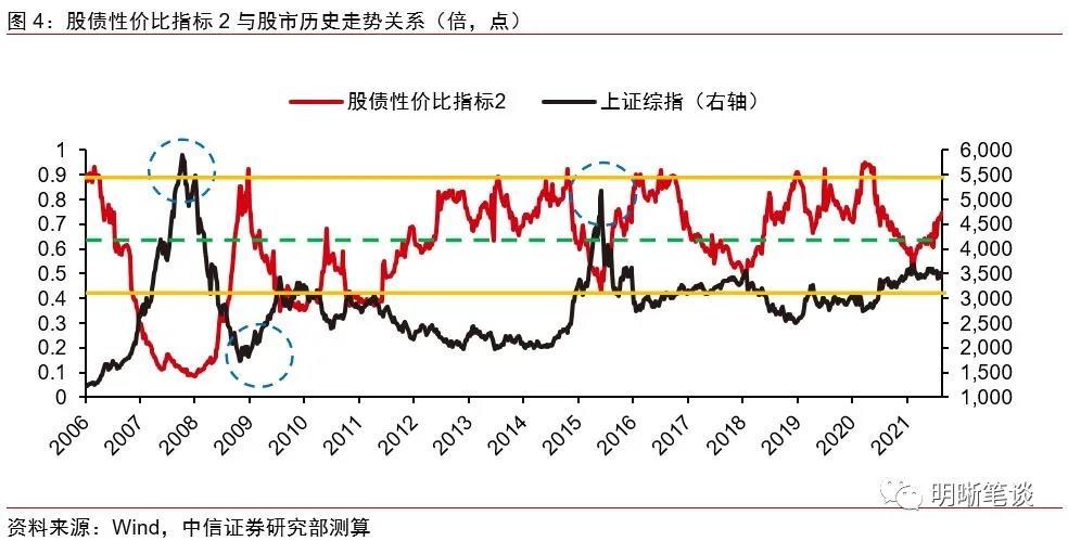 明明:如何看待目前的股债性价比? - 知乎
