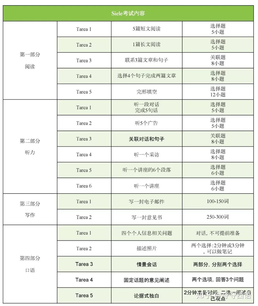 西班牙语专四、Dele B2以及Siele考试的分析对比 - 知乎