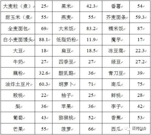 糖类碳水与健身
