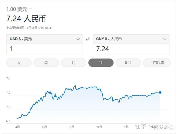 实时中美汇率(2024年4月15日):1美元兑换7.