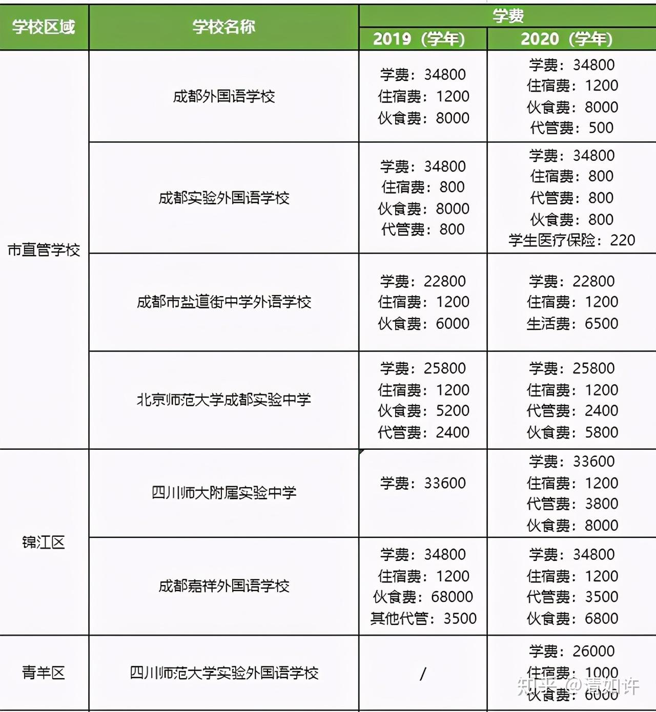 2020年成都各区私立初中学费2020年成都私立小学费用一览表,看完后你