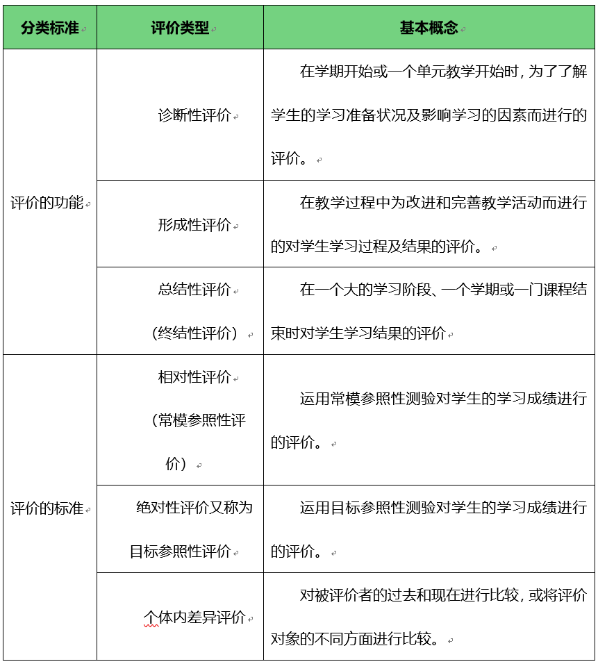 考点7:教学评价