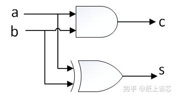 Hdl系列 半加器 全加器和行波进位加法器原理与设计 知乎