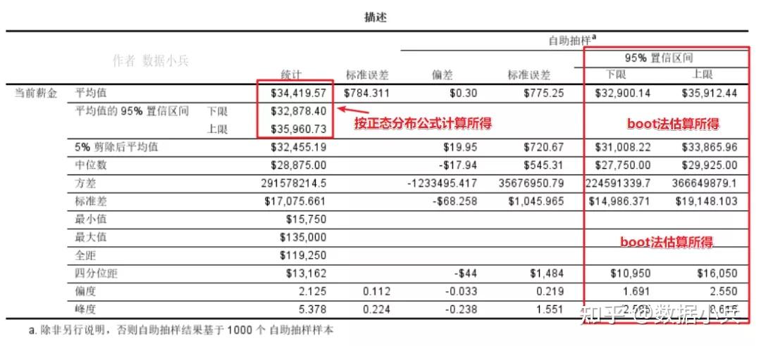 spss描述統計指標bootstrap自助抽樣置信區間