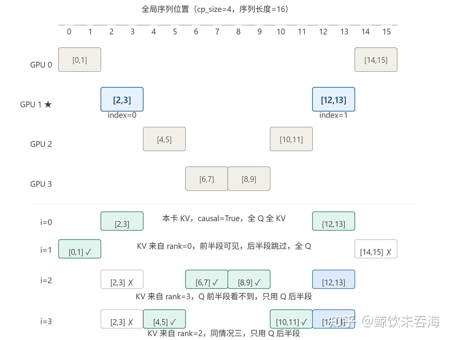 Megatron Context Parallel 源码走读（下）：Ring Attention 代码实现 - 知乎