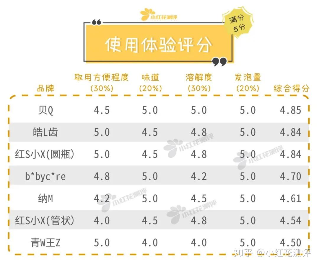 16款儿童含氟牙膏测评半数含有刺激性表面活性剂