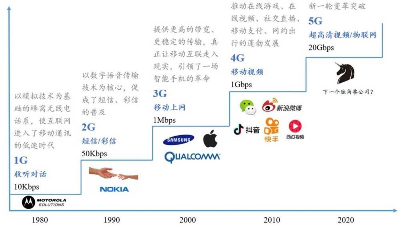 通信技术革命,重塑消费行业