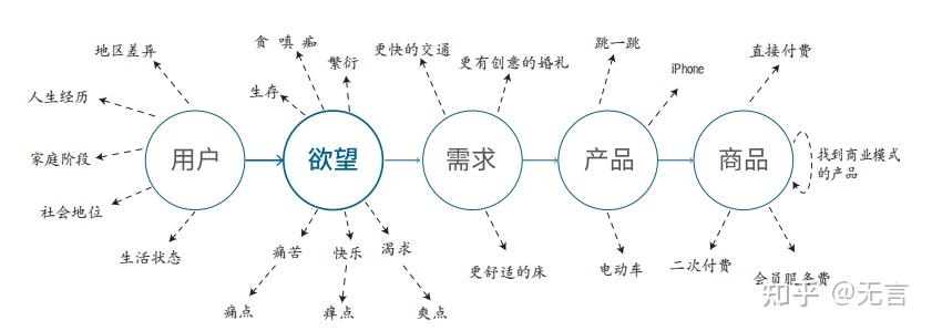 6,产品需求欲望模型
