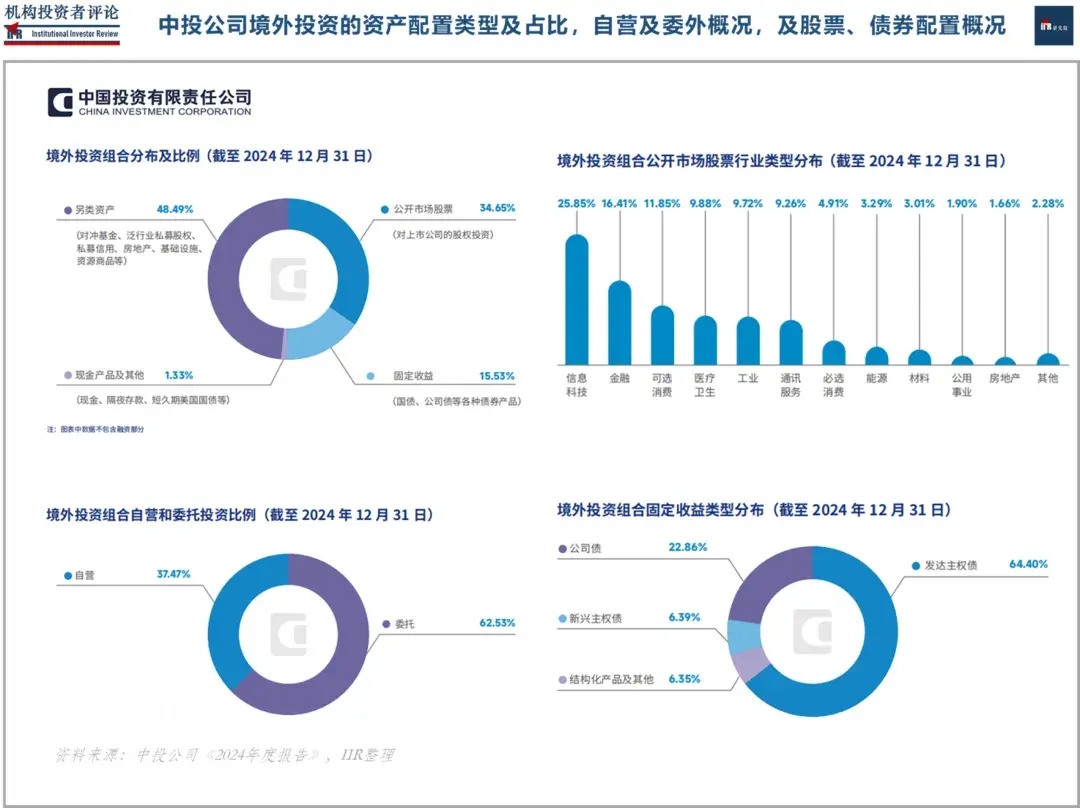 要点梳理 :「中投公司」2024年度报告 | IIR - 知乎