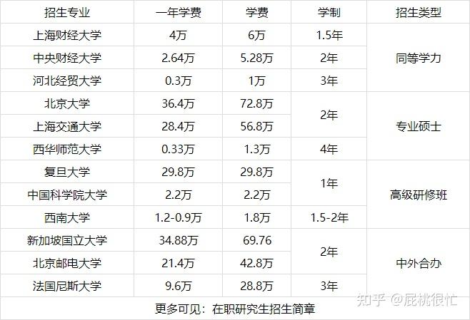 2022在職研究生學費大概多少錢一年