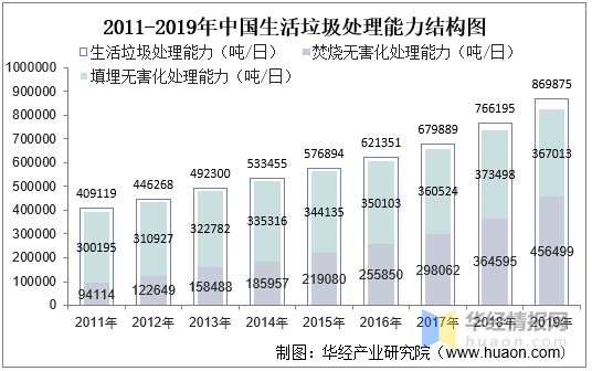 2020年中国生活垃圾处理现状分析未来卫生填埋垃圾焚烧将保持均衡发展