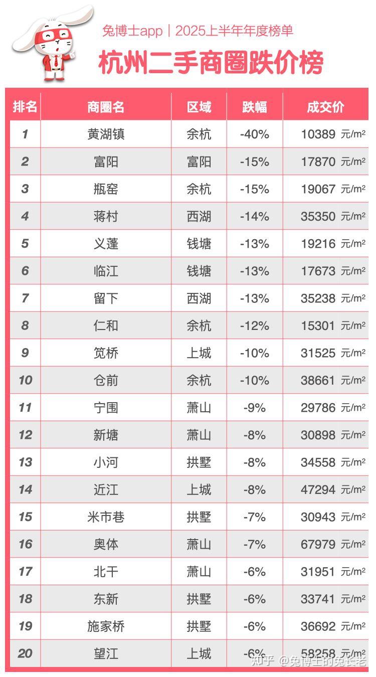 杭州2025上半年二手房“跌价最多”排行榜 - 知乎