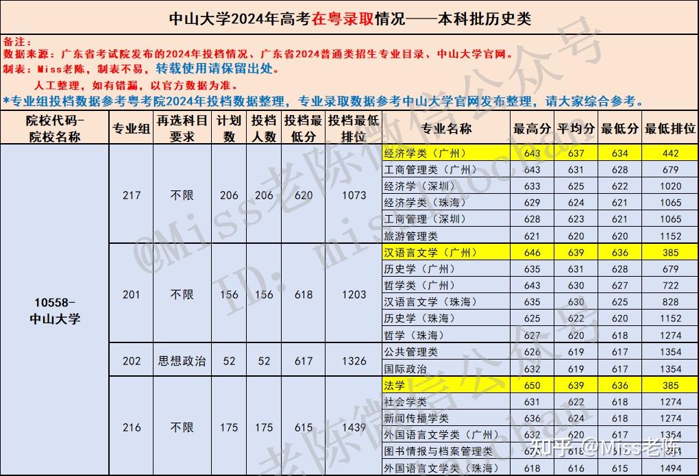 2025届参考:广东考生多少分能上中山大学?中山大学2024年高考在粤招生专业录取情况 - 知乎