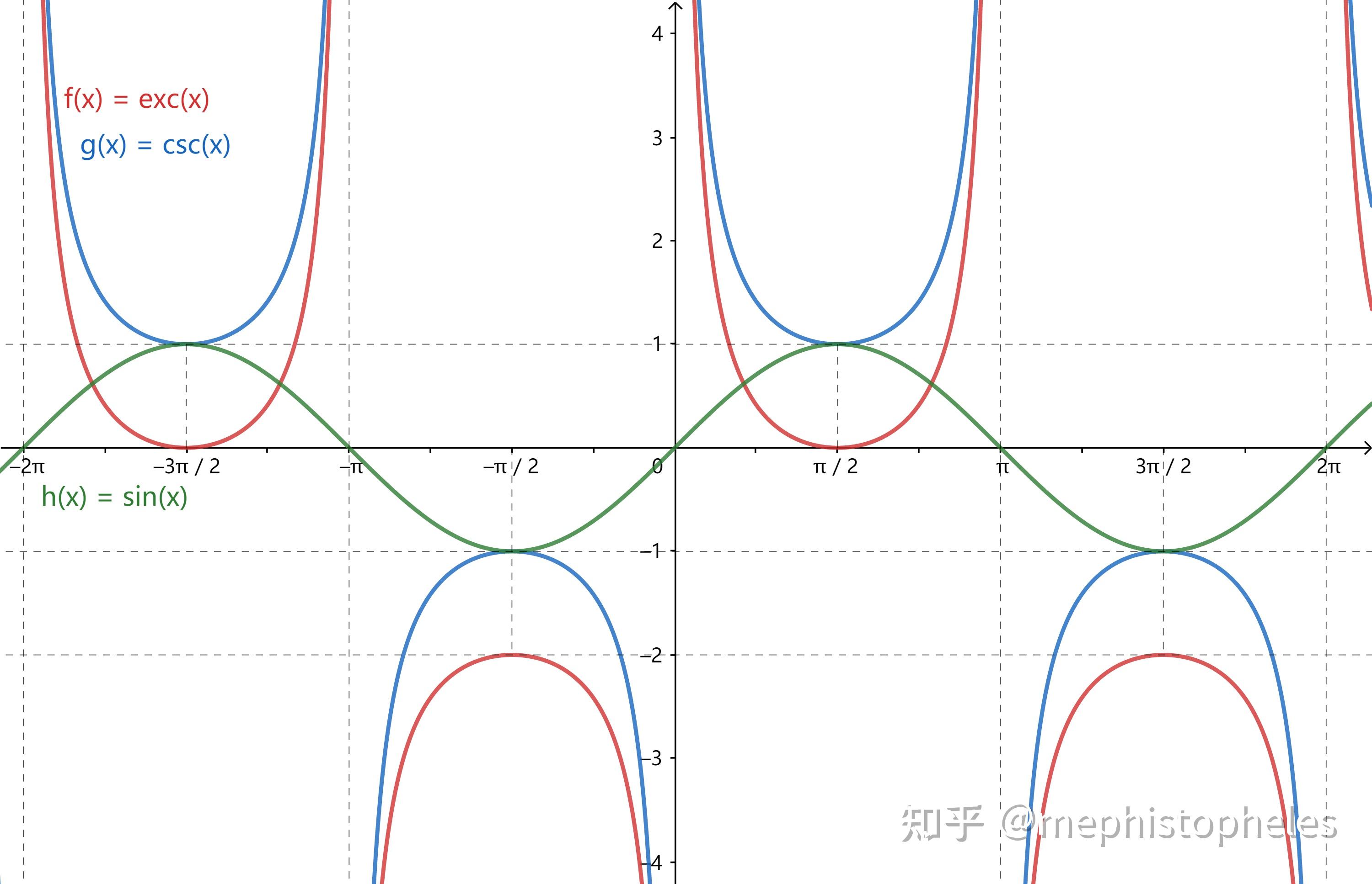 参考(002)--三角函数(正弦、余弦、正切、余切、正割、余割、外正割、外余割、正矢、余矢、半正矢、半余矢,反正矢,反余矢,半反正矢,半反余矢 ...