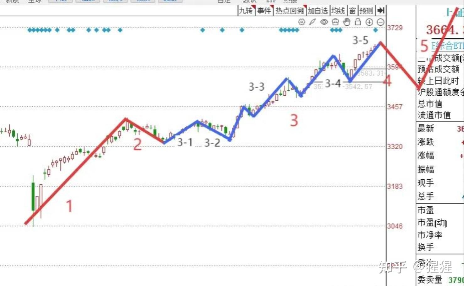 8.14收评: A股尾盘加速下跌,大波段调整开始了吗?今天遗憾败北 - 知乎