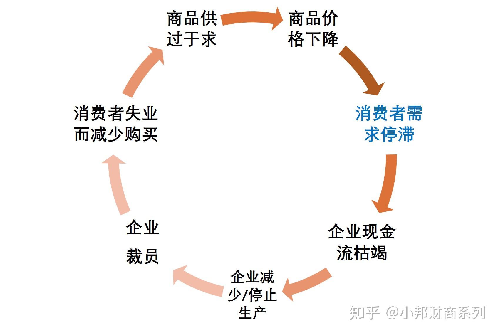 温故而知新通货紧缩以及投资应该注意什么