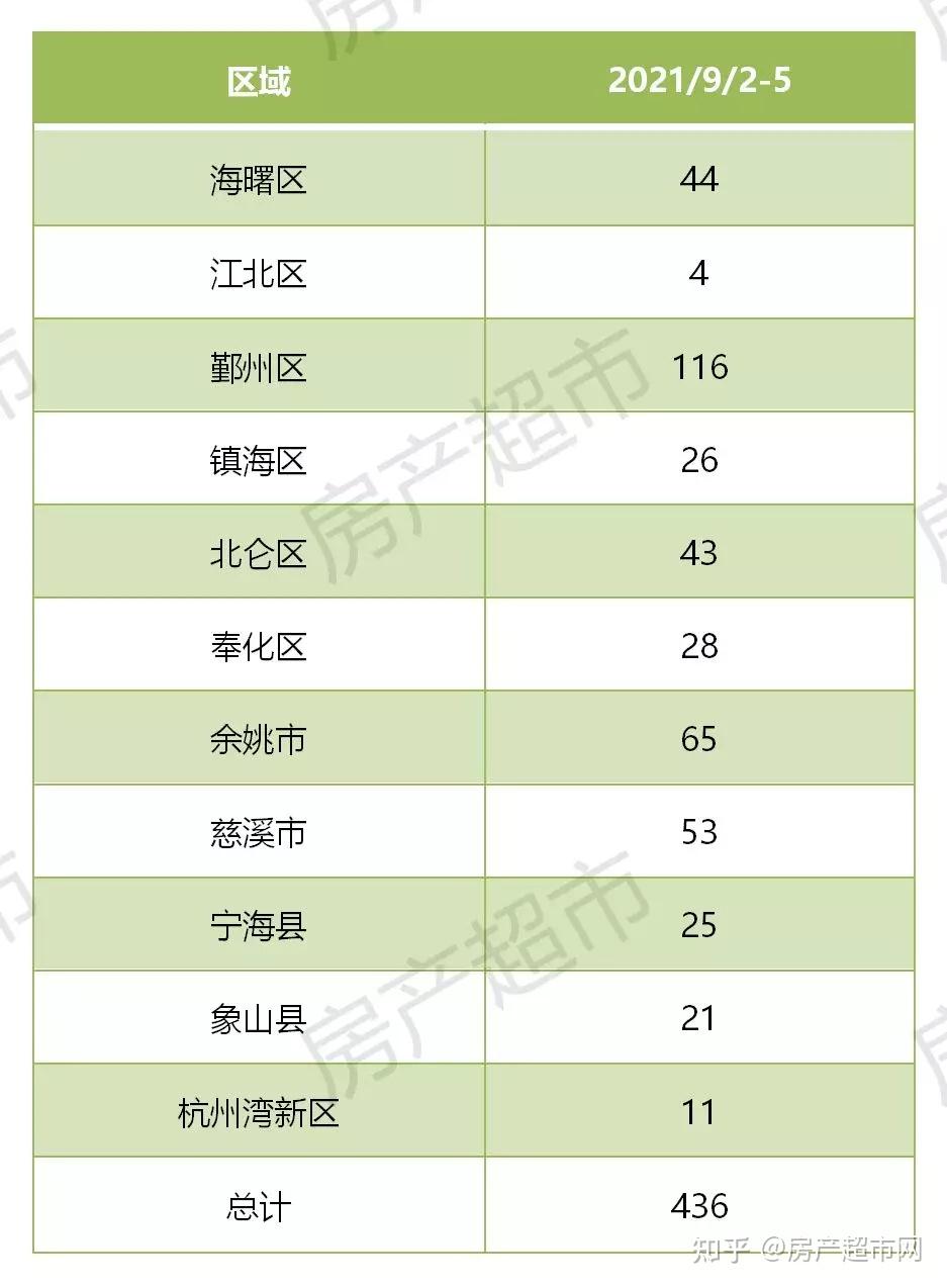 9月2-5日成交数据:宁波新房成交1294套!二手房成交436套! - 知乎