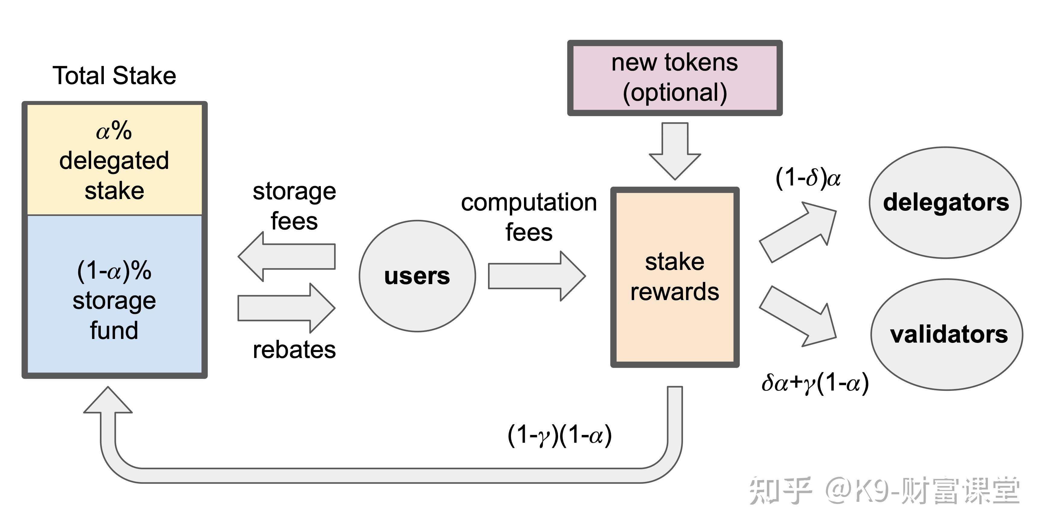 100倍潜力项目Sui即将起航——3、Sui代币模型！ - 知乎