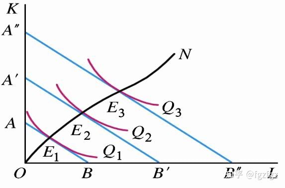 生产技术和其他条件不变时,如果企业改变成本,等成本线就会发生平 