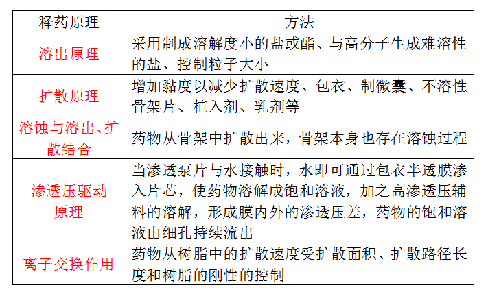 崛起的新剂型——缓释、控释制剂 - 知乎