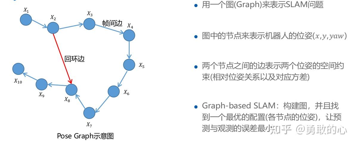 激光SLAM理论(七) 基于图优化的激光SLAM方法 - 知乎