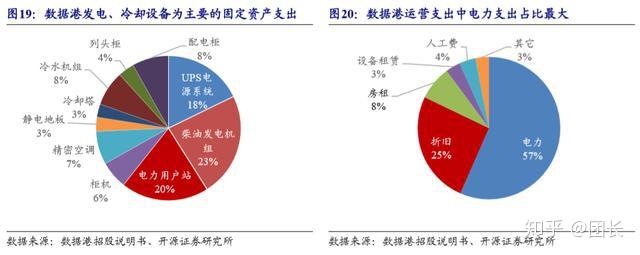 3, 一线城市供给侧收紧稀缺性提升,pue 值为重点限制指标