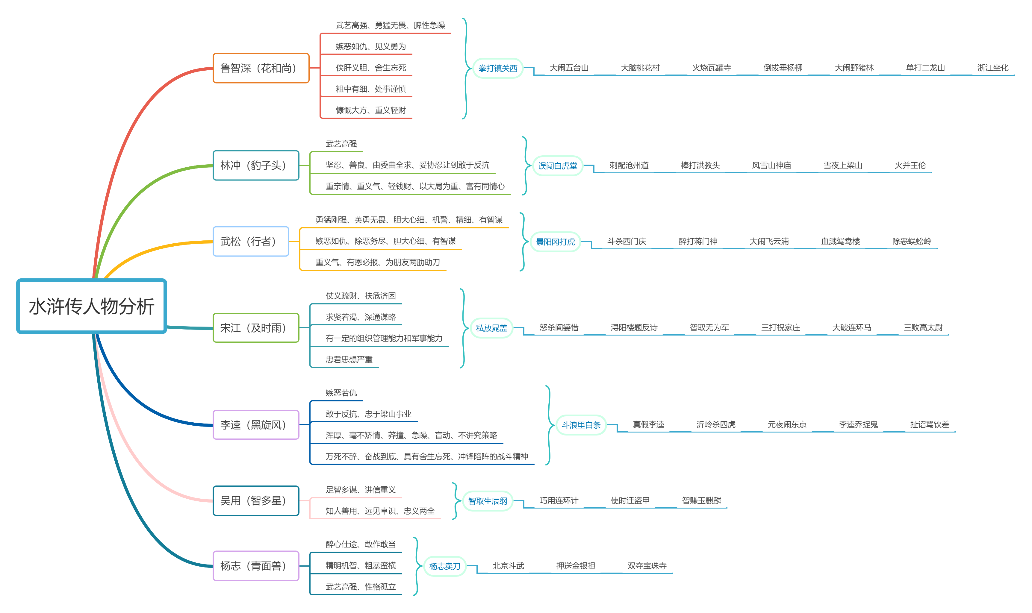2,《水浒传》人物分析1,《水浒传》人物关系图二,《水浒传》《西游记