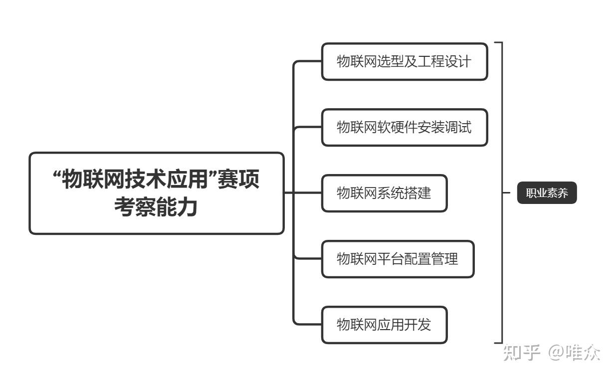 岗课赛证融通的物联网综合实训室建设方案