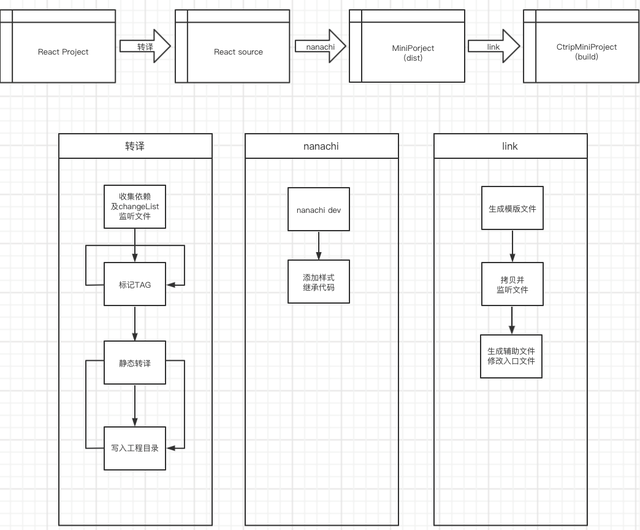 携程门票h5转小程序实践