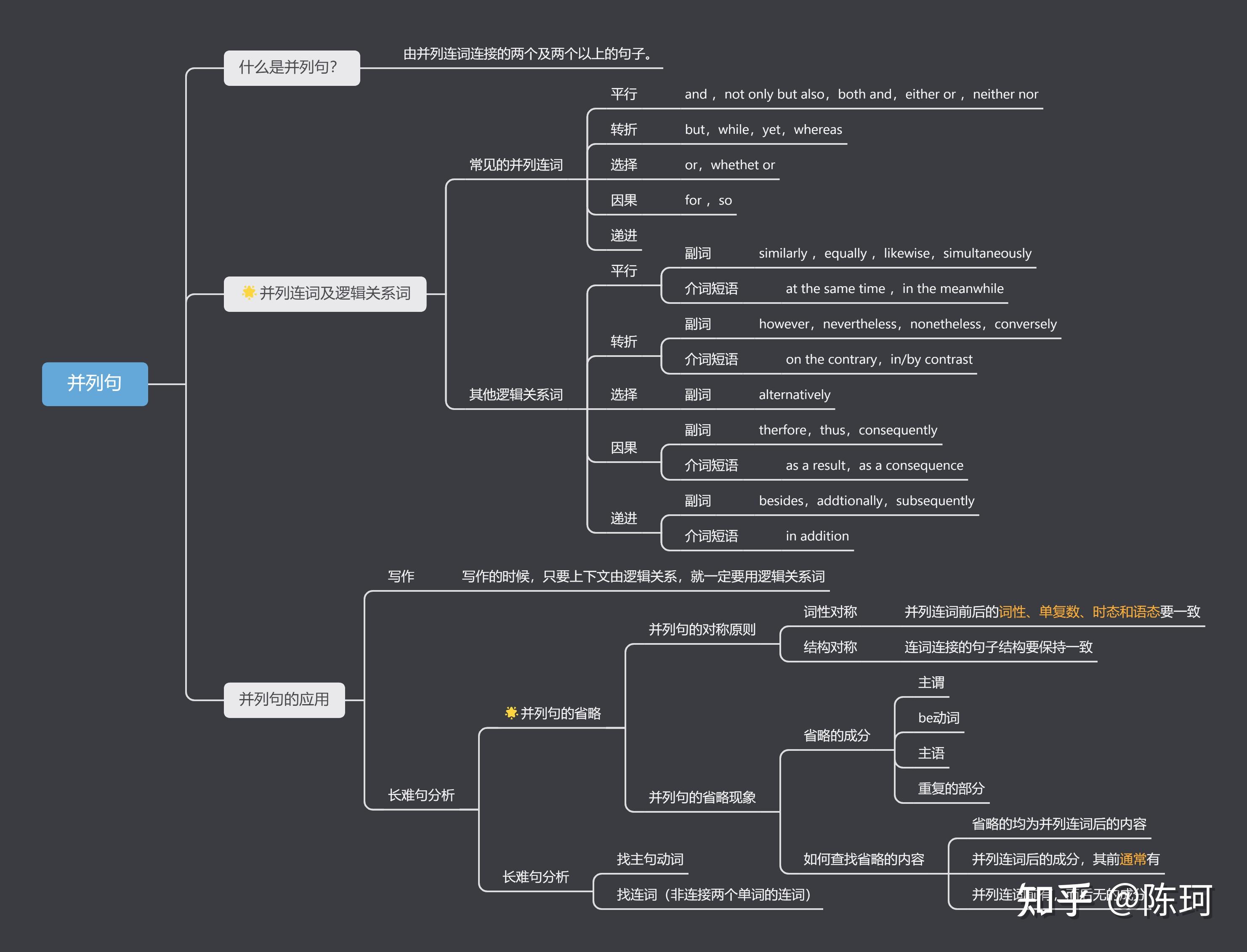 考研英语长难句思维导图整理