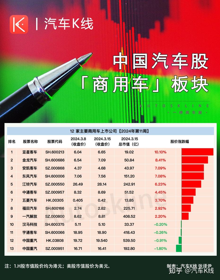 1%的周涨幅领涨该板块;金龙汽车和安凯客车分别以8.41%和7.
