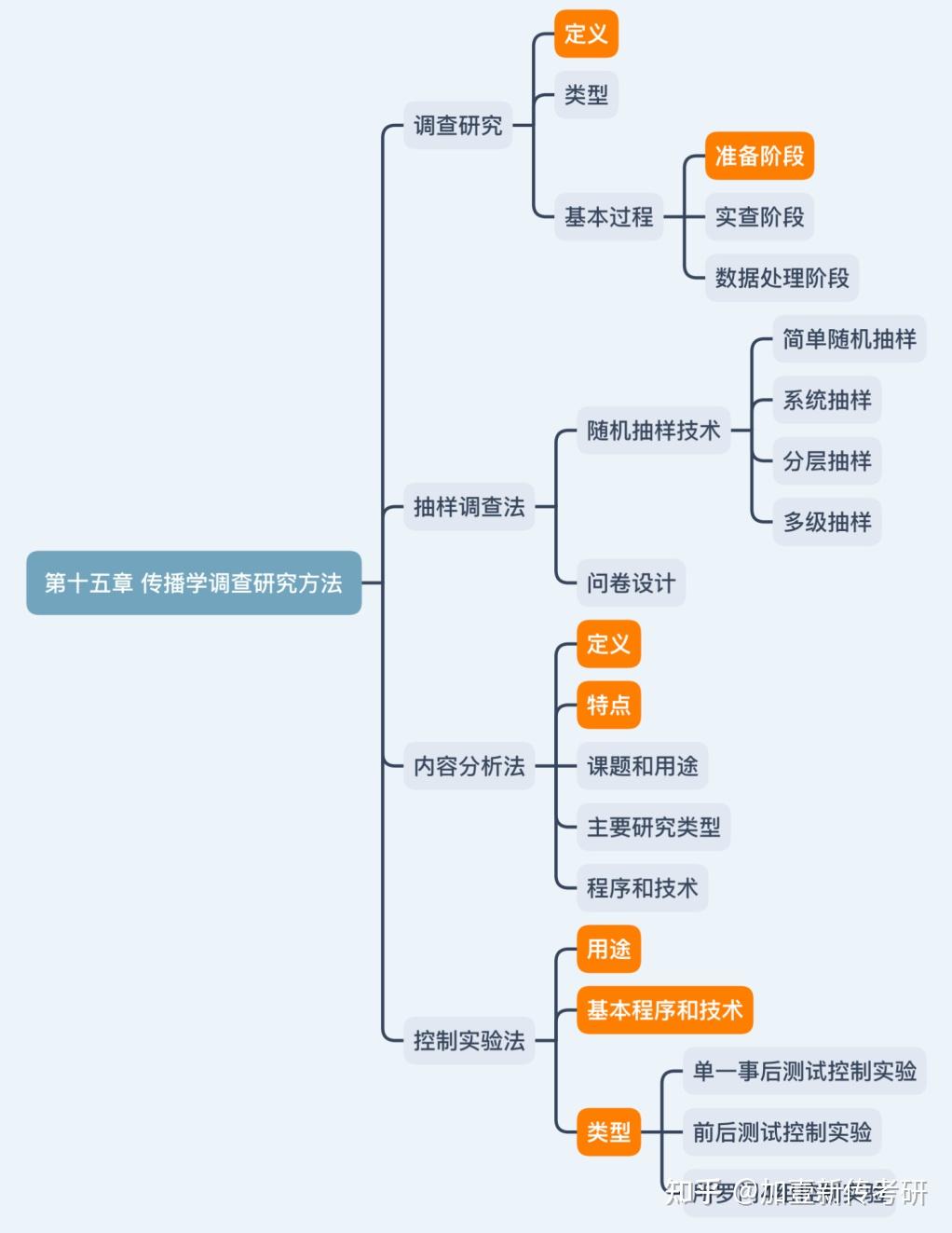 传播学教程思维导图图片