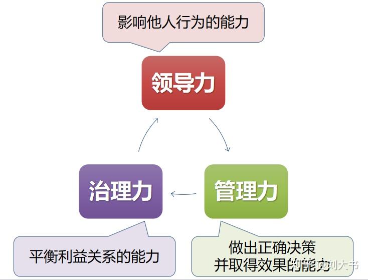 19,领导力,管理力和治理力是啥关系?