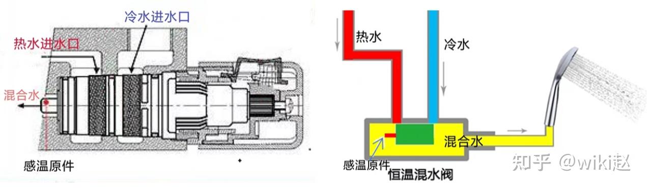 恒温花洒原理图片