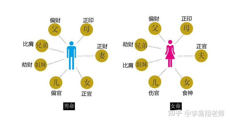 八字命理知识,李易翔老师谈:十神与六亲