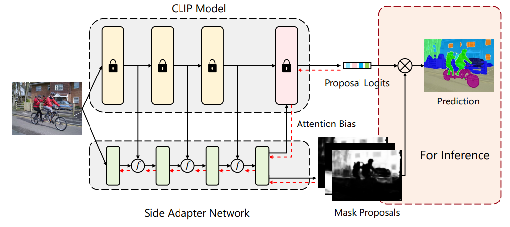 CVPR2023 Highlight | Side Adapter Network – 极致轻薄却性能强劲的开放词汇语义分割器 - 知乎