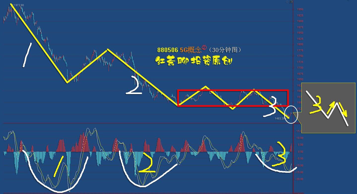 5.11收评:再来一根大阳线,就能确认5G板块底背驰的形成 - 知乎